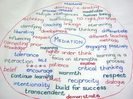 Circle Map: A definition of Mediation